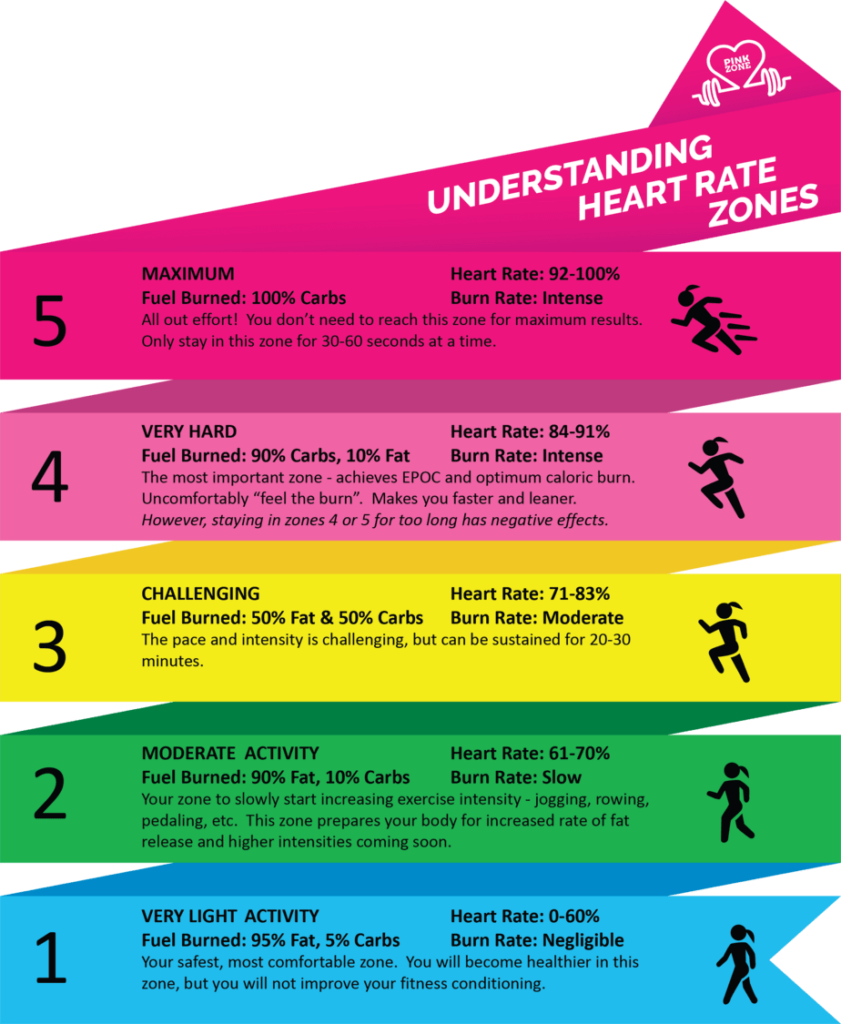 Ideal Heart Rate For Fat Burning Ideal Heart Rate For Fat Burning