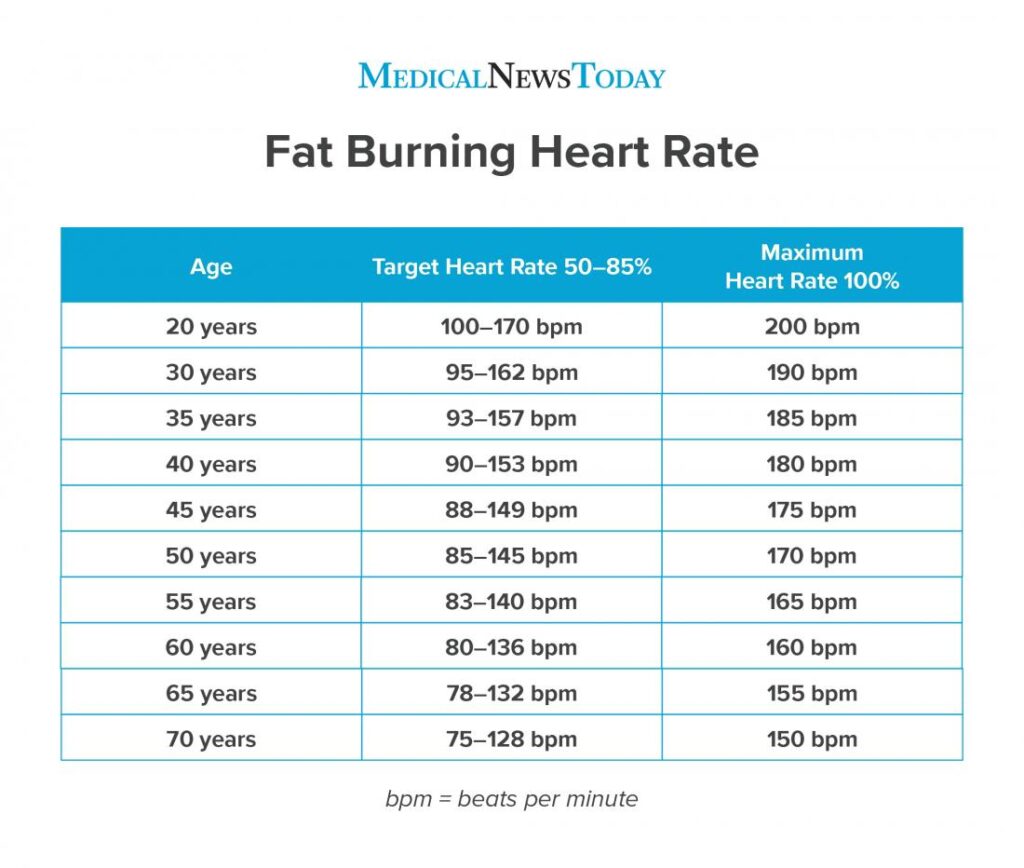 Ideal Heart Rate For Fat Burning Ideal Heart Rate For Fat Burning